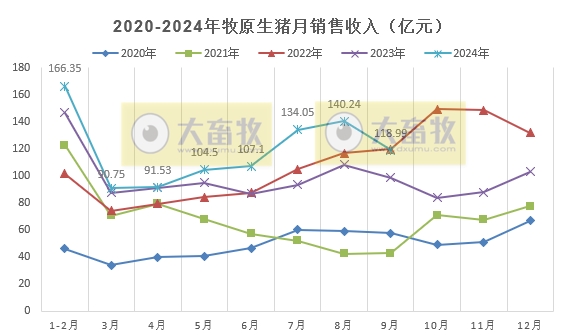 牧原股份:第三季度净利超90亿元,9月生猪销量减少88万头,前三季度生猪销量超5000万头,能繁母猪存栏量约332万头创新高
