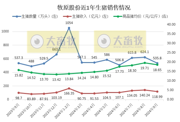 牧原股份:第三季度净利超90亿元,9月生猪销量减少88万头,前三季度生猪销量超5000万头,能繁母猪存栏量约332万头创新高