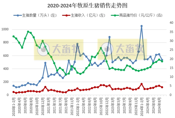 牧原股份:第三季度净利超90亿元,9月生猪销量减少88万头,前三季度生猪销量超5000万头,能繁母猪存栏量约332万头创新高