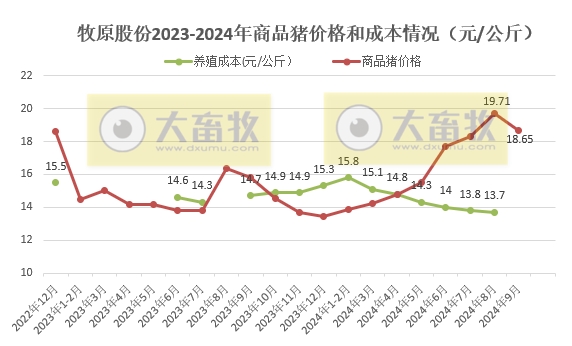 牧原股份:第三季度净利超90亿元,9月生猪销量减少88万头,前三季度生猪销量超5000万头,能繁母猪存栏量约332万头创新高