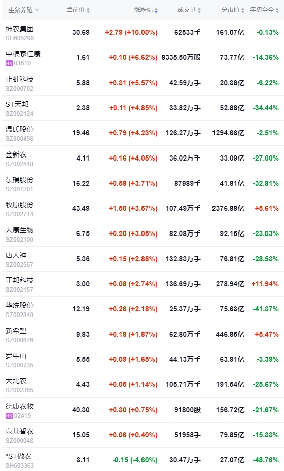 今日猪价 | 2024.10.11 猪价行情——满堂红，25省突破9元