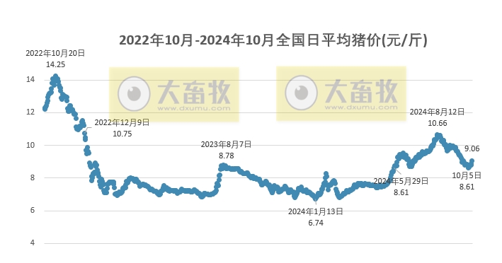 今日猪价 | 2024.10.11 猪价行情——满堂红，25省突破9元