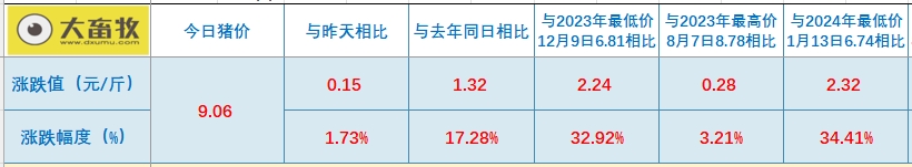 今日猪价 | 2024.10.11 猪价行情——满堂红，25省突破9元