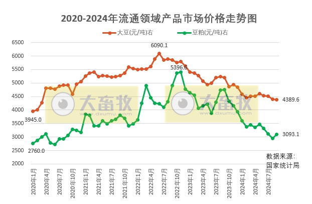 2024年10月中国大豆供需形势分析