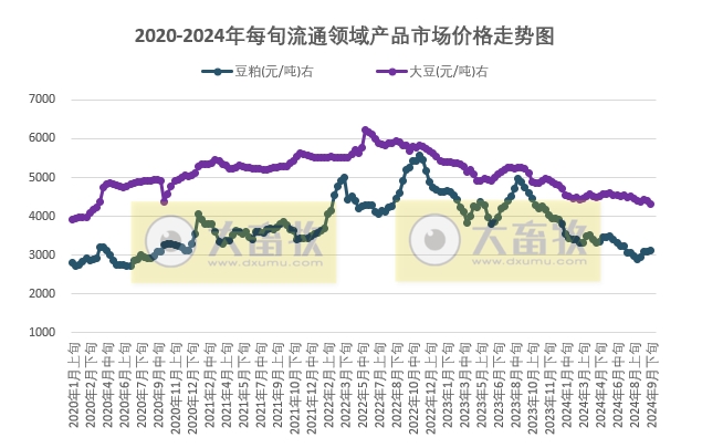 国家统计局:2024年9月下旬流通领域生猪玉米大豆价格继续下跌,玉米跌至近4年多最低,豆粕价格上涨