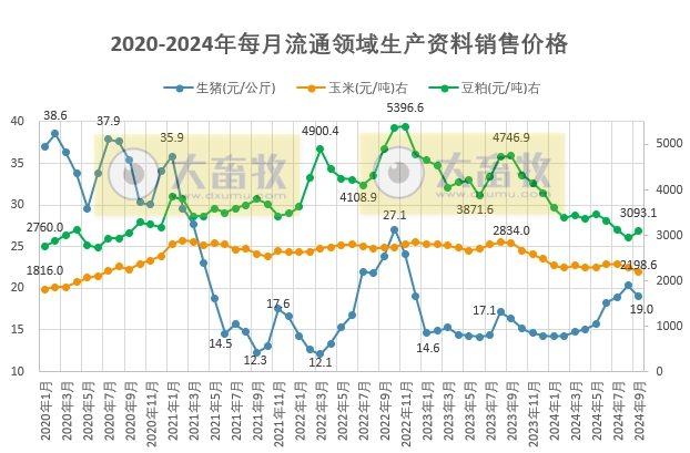 2024年9月全国流通领域的生猪、玉米、大豆和豆粕价格情况