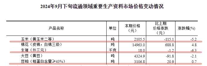 国家统计局:2024年9月下旬流通领域生猪玉米大豆价格继续下跌,玉米跌至近4年多最低,豆粕价格上涨
