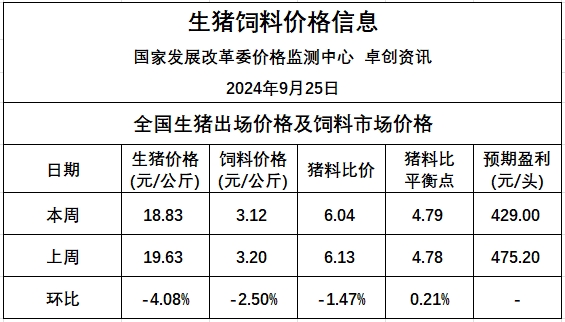 发改委：猪价连续6周下跌，叠加月末月初规模养殖场出栏减少，猪价将逐步止跌——2024年9月第4周全国猪粮比及猪价分析预测