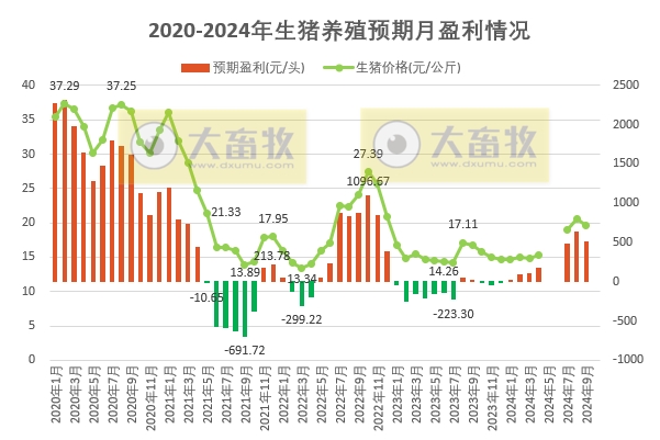2024年9月全国猪粮比及生猪收益情况