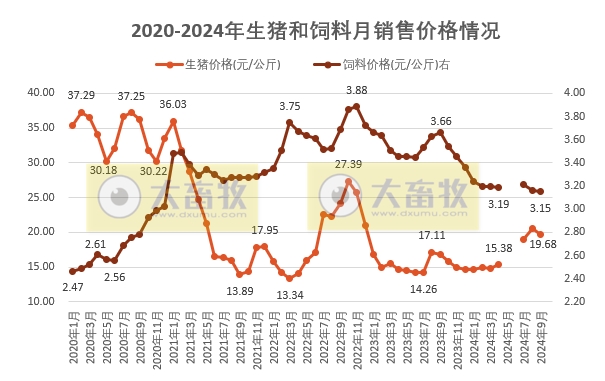 2024年9月全国猪粮比及生猪收益情况