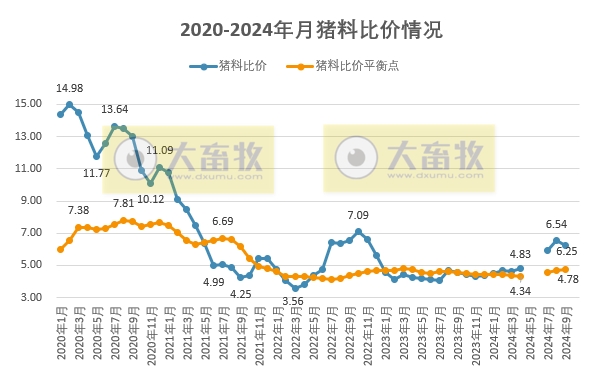 2024年9月全国猪粮比及生猪收益情况