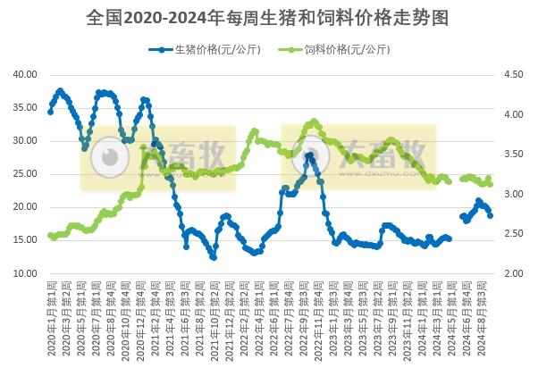 发改委：猪价连续6周下跌，叠加月末月初规模养殖场出栏减少，猪价将逐步止跌——2024年9月第4周全国猪粮比及猪价分析预测
