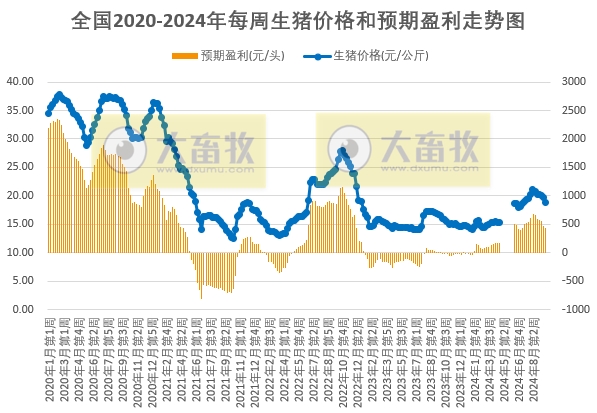 发改委：猪价连续6周下跌，叠加月末月初规模养殖场出栏减少，猪价将逐步止跌——2024年9月第4周全国猪粮比及猪价分析预测