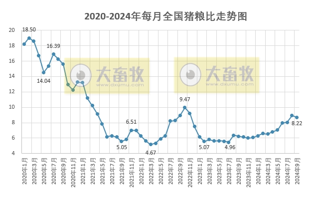 2024年9月全国猪粮比及生猪收益情况