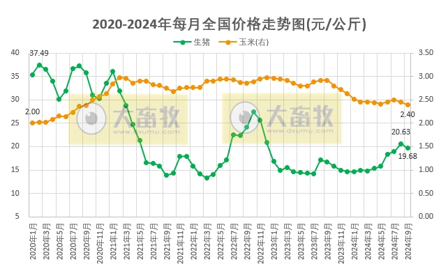 2024年9月全国猪粮比及生猪收益情况
