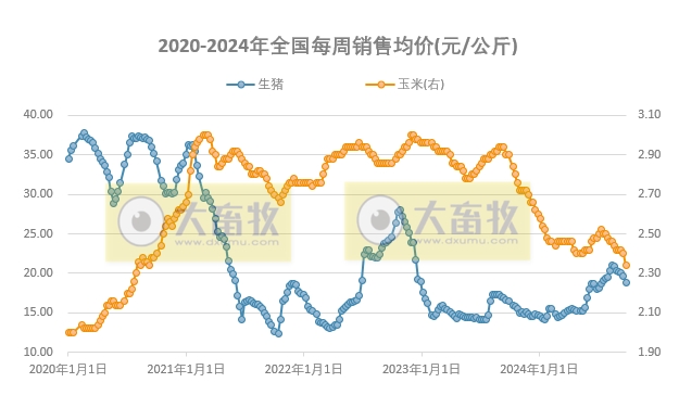发改委：猪价连续6周下跌，叠加月末月初规模养殖场出栏减少，猪价将逐步止跌——2024年9月第4周全国猪粮比及猪价分析预测