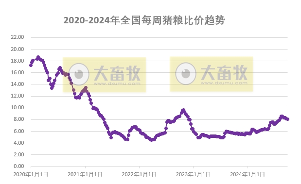 发改委：猪价连续6周下跌，叠加月末月初规模养殖场出栏减少，猪价将逐步止跌——2024年9月第4周全国猪粮比及猪价分析预测