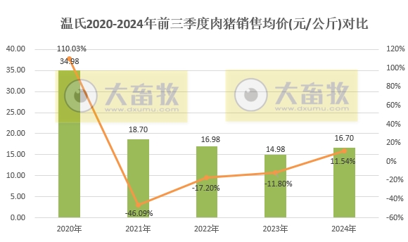 温氏股份2024年9月及前三季度肉猪和肉鸡销售情况
