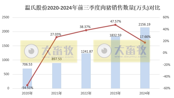 温氏股份2024年9月及前三季度肉猪和肉鸡销售情况