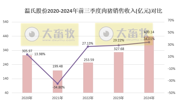 温氏股份2024年9月及前三季度肉猪和肉鸡销售情况