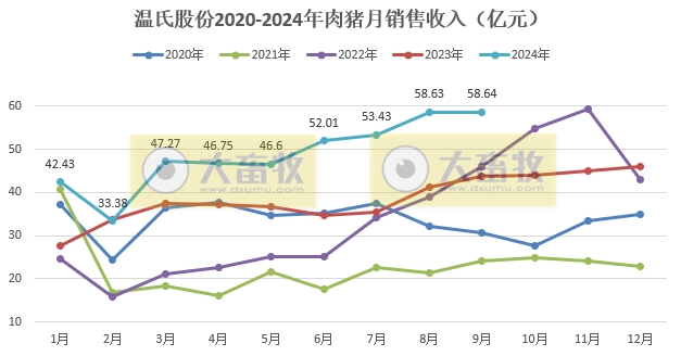 温氏股份2024年9月及前三季度肉猪和肉鸡销售情况