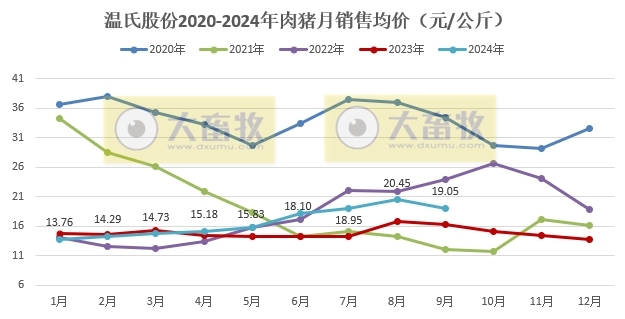 温氏股份2024年9月及前三季度肉猪和肉鸡销售情况
