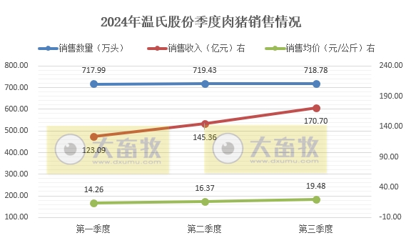 温氏股份2024年9月及前三季度肉猪和肉鸡销售情况