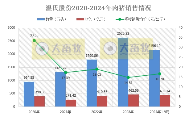 温氏股份2024年9月及前三季度肉猪和肉鸡销售情况