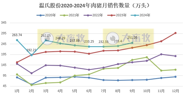 温氏股份2024年9月及前三季度肉猪和肉鸡销售情况