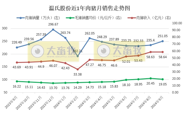 温氏股份2024年9月及前三季度肉猪和肉鸡销售情况
