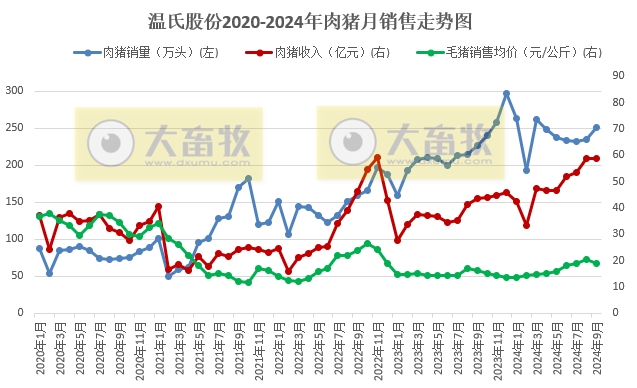 温氏股份2024年9月及前三季度肉猪和肉鸡销售情况