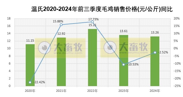 温氏股份2024年9月及前三季度肉猪和肉鸡销售情况