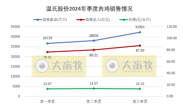 温氏股份2024年9月及前三季度肉猪和肉鸡销售情况