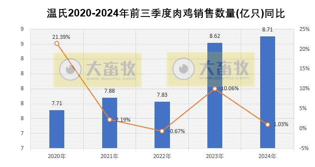 温氏股份2024年9月及前三季度肉猪和肉鸡销售情况