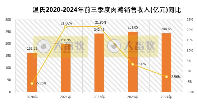 温氏股份2024年9月及前三季度肉猪和肉鸡销售情况