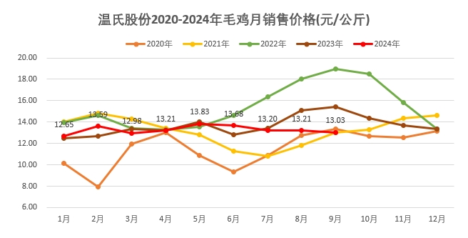 温氏股份2024年9月及前三季度肉猪和肉鸡销售情况
