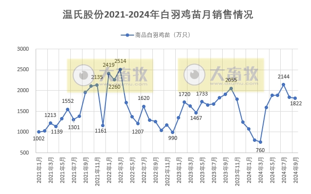 温氏股份2024年9月及前三季度肉猪和肉鸡销售情况