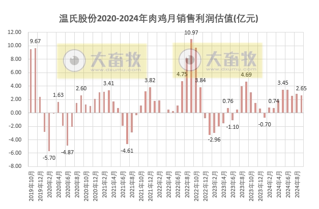 温氏股份2024年9月及前三季度肉猪和肉鸡销售情况