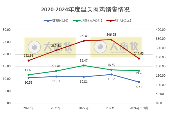 温氏股份2024年9月及前三季度肉猪和肉鸡销售情况