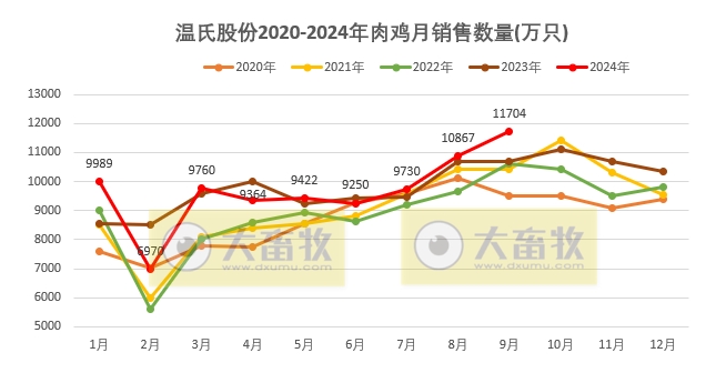 温氏股份2024年9月及前三季度肉猪和肉鸡销售情况
