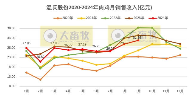 温氏股份2024年9月及前三季度肉猪和肉鸡销售情况