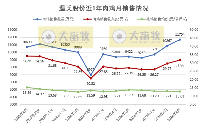 温氏股份2024年9月及前三季度肉猪和肉鸡销售情况