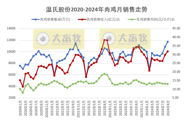 温氏股份2024年9月及前三季度肉猪和肉鸡销售情况