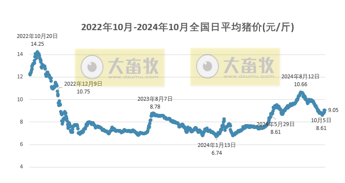 今日猪价 | 2024.10.12 猪价行情——以稳为主