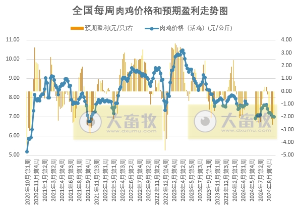 发改委:毛鸡出栏量变动不大,预计毛鸡价格运行将继续以稳为主——9月第4周全国鸡价分析及预测