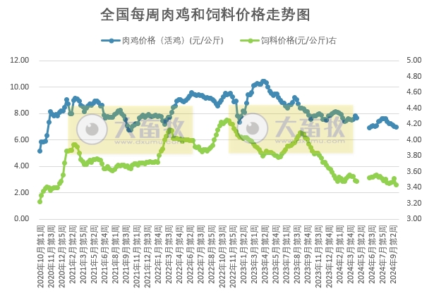 发改委:毛鸡出栏量变动不大,预计毛鸡价格运行将继续以稳为主——9月第4周全国鸡价分析及预测