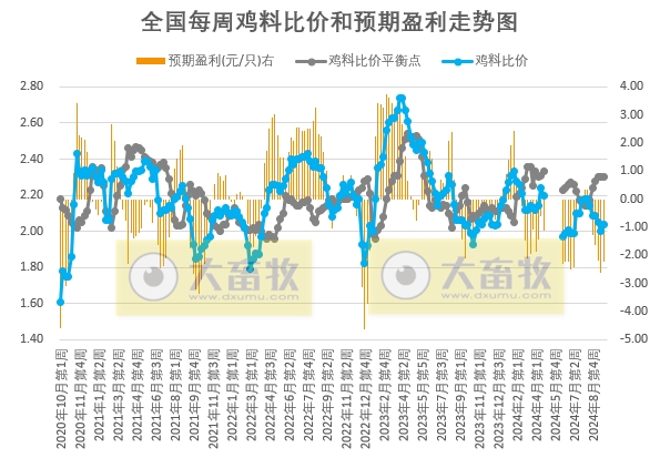 发改委:毛鸡出栏量变动不大,预计毛鸡价格运行将继续以稳为主——9月第4周全国鸡价分析及预测