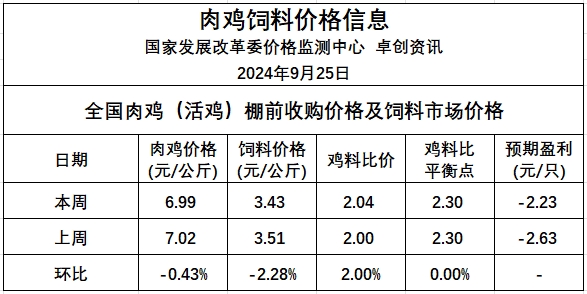 发改委:毛鸡出栏量变动不大,预计毛鸡价格运行将继续以稳为主——9月第4周全国鸡价分析及预测