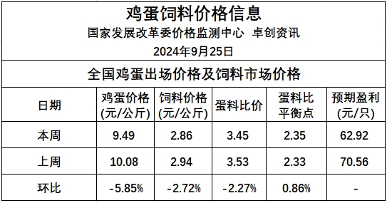 发改委：鸡蛋供应充足，市场供需格局相对宽松，蛋价仍有下降空间——9月第4周全国蛋价分析及预测