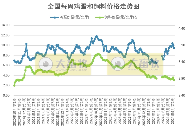 发改委：鸡蛋供应充足，市场供需格局相对宽松，蛋价仍有下降空间——9月第4周全国蛋价分析及预测